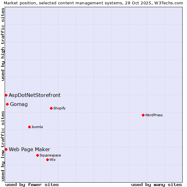 Market position of Gomag vs. Web Page Maker vs. AspDotNetStorefront