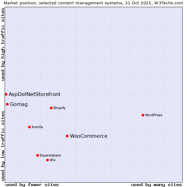 Market position of WooCommerce vs. Gomag vs. AspDotNetStorefront