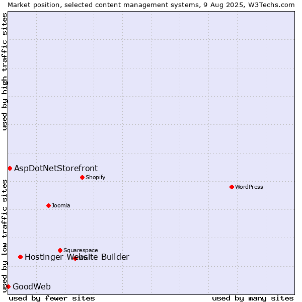 Market position of Hostinger Website Builder vs. AspDotNetStorefront vs. GoodWeb