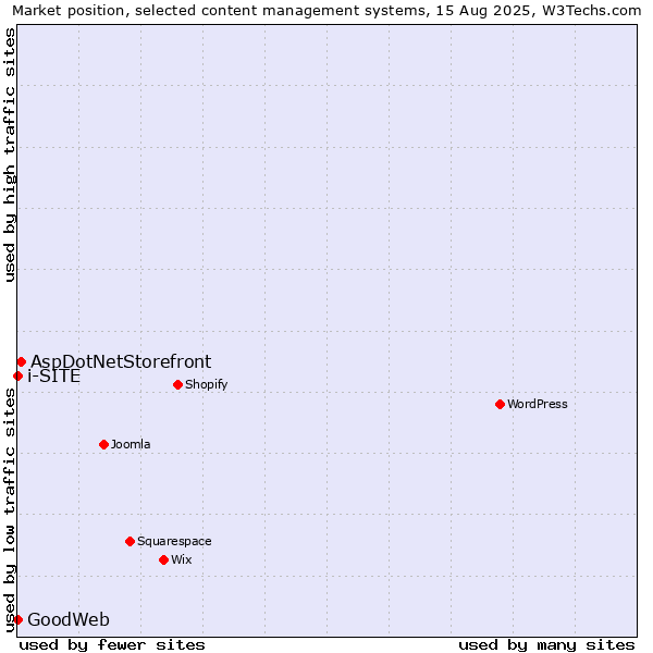Market position of AspDotNetStorefront vs. GoodWeb vs. i-SITE