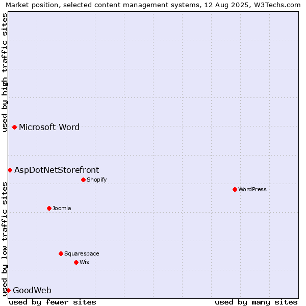 Market position of Microsoft Word vs. AspDotNetStorefront vs. GoodWeb