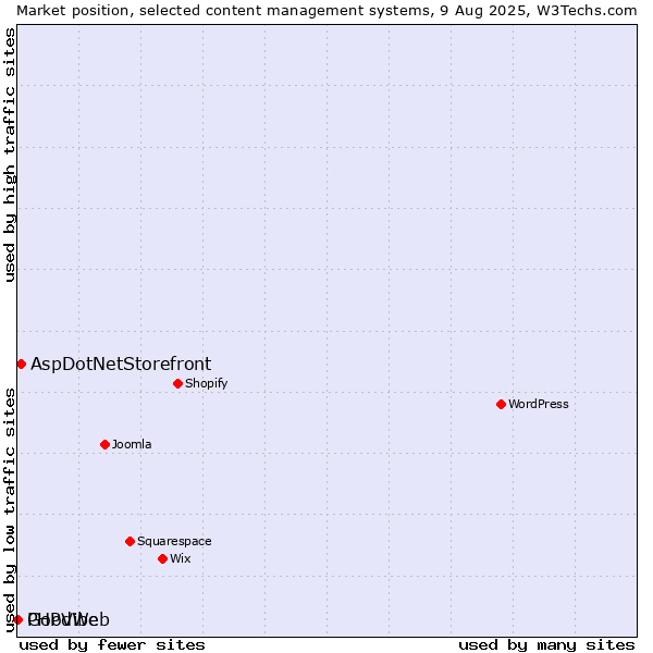 Market position of AspDotNetStorefront vs. GoodWeb vs. PHPVibe
