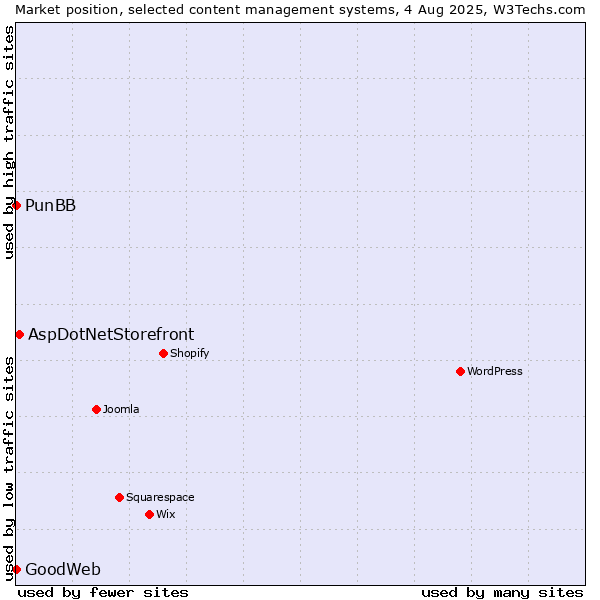 Market position of AspDotNetStorefront vs. PunBB vs. GoodWeb