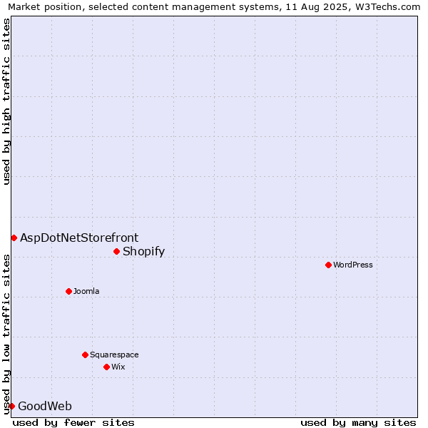 Market position of Shopify vs. AspDotNetStorefront vs. GoodWeb