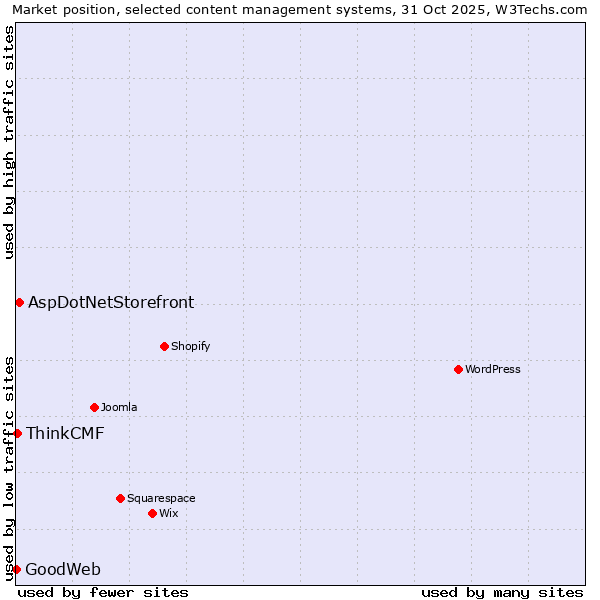 Market position of AspDotNetStorefront vs. ThinkCMF vs. GoodWeb