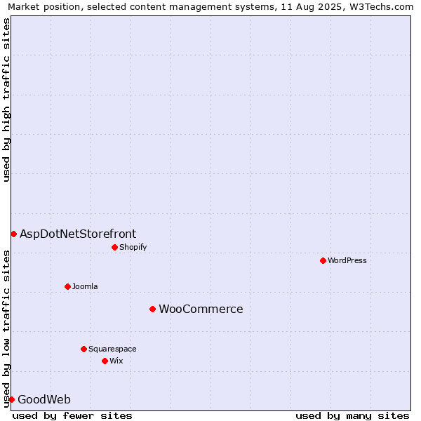 Market position of WooCommerce vs. AspDotNetStorefront vs. GoodWeb
