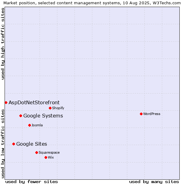 Market position of Google Systems vs. Google Sites vs. AspDotNetStorefront
