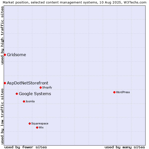 Market position of Google Systems vs. Gridsome vs. AspDotNetStorefront