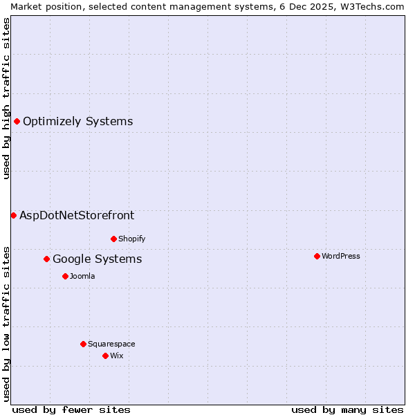 Market position of Google Systems vs. Optimizely Systems vs. AspDotNetStorefront