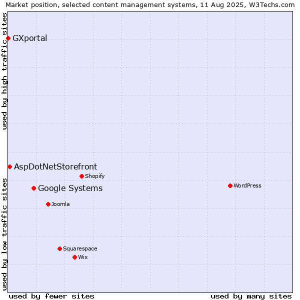 Market position of Google Systems vs. AspDotNetStorefront vs. GXportal