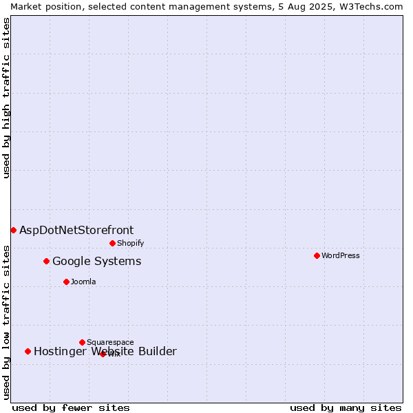 Market position of Google Systems vs. Hostinger Website Builder vs. AspDotNetStorefront