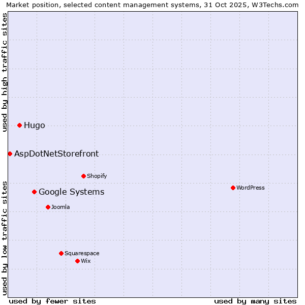 Market position of Google Systems vs. Hugo vs. AspDotNetStorefront