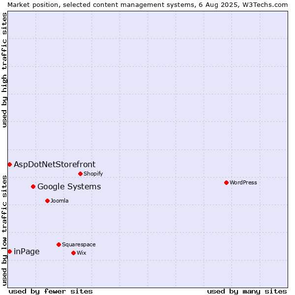 Market position of Google Systems vs. inPage vs. AspDotNetStorefront
