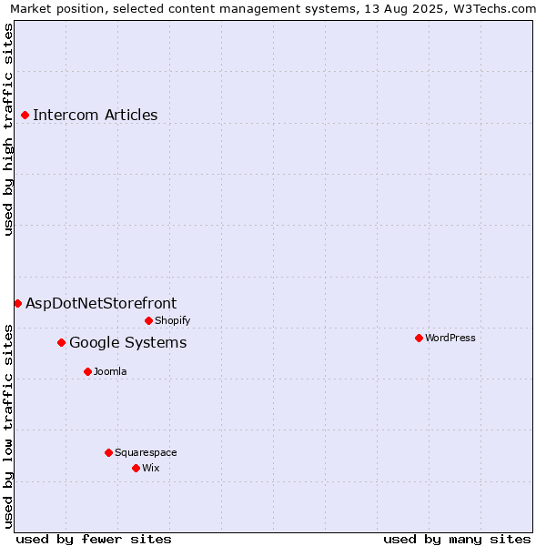 Market position of Google Systems vs. Intercom Articles vs. AspDotNetStorefront