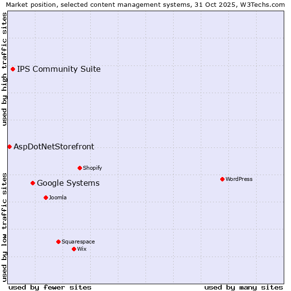 Market position of Google Systems vs. IPS Community Suite vs. AspDotNetStorefront