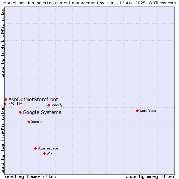 Market position of Google Systems vs. AspDotNetStorefront vs. i-SITE