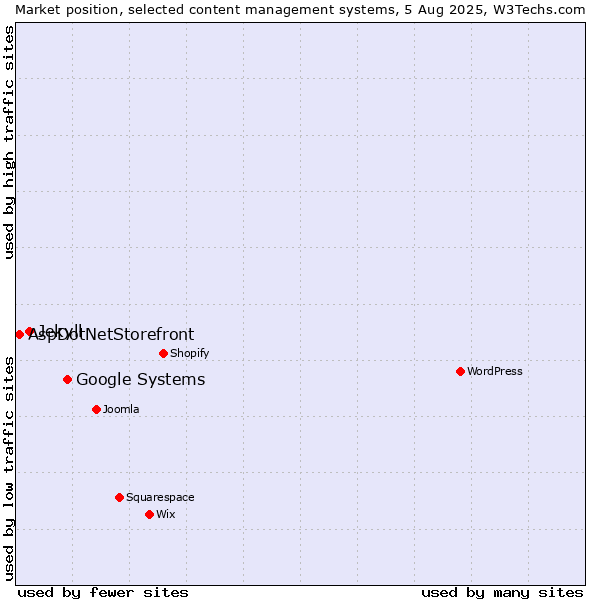 Market position of Google Systems vs. Jekyll vs. AspDotNetStorefront
