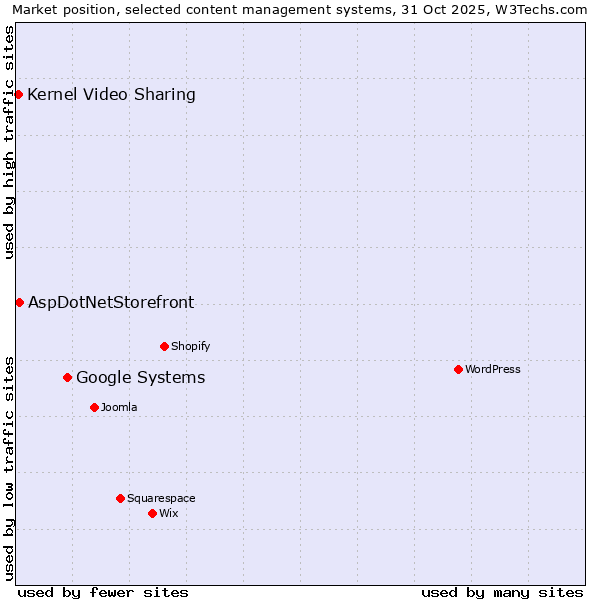 Market position of Google Systems vs. AspDotNetStorefront vs. Kernel Video Sharing