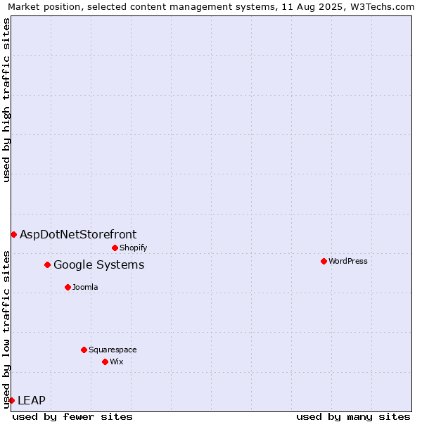 Market position of Google Systems vs. AspDotNetStorefront vs. LEAP