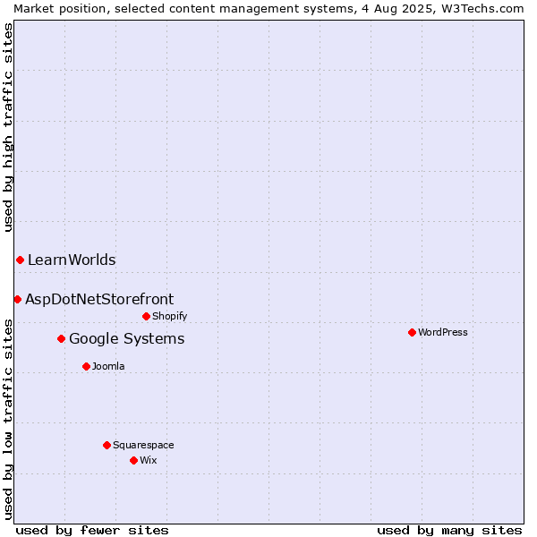 Market position of Google Systems vs. LearnWorlds vs. AspDotNetStorefront
