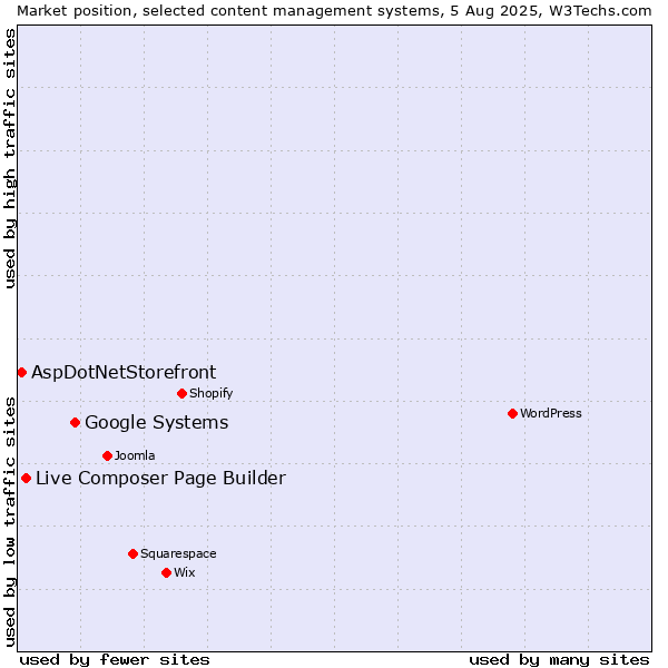 Market position of Google Systems vs. Live Composer Page Builder vs. AspDotNetStorefront