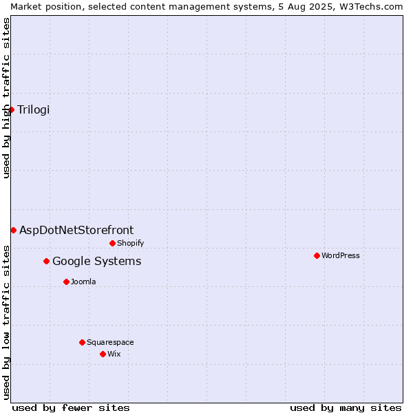 Market position of Google Systems vs. AspDotNetStorefront vs. Trilogi