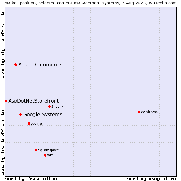 Market position of Google Systems vs. Adobe Commerce vs. AspDotNetStorefront