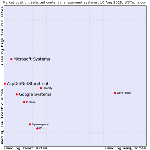 Market position of Google Systems vs. Microsoft Systems vs. AspDotNetStorefront