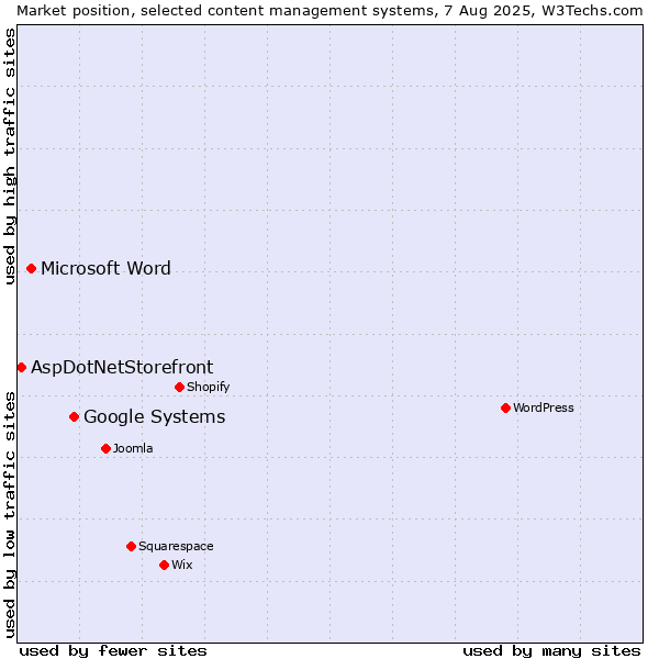 Market position of Google Systems vs. Microsoft Word vs. AspDotNetStorefront