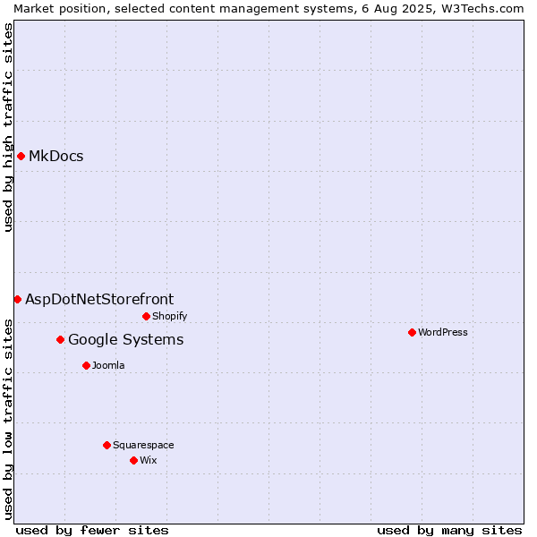 Market position of Google Systems vs. MkDocs vs. AspDotNetStorefront