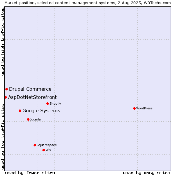 Market position of Google Systems vs. Drupal Commerce vs. AspDotNetStorefront