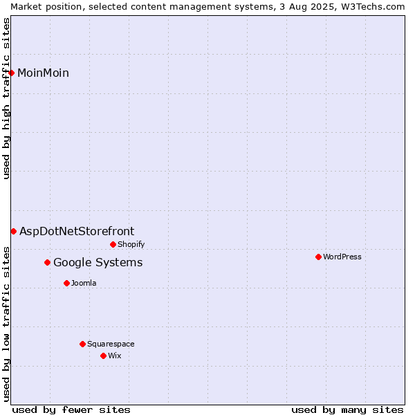 Market position of Google Systems vs. AspDotNetStorefront vs. MoinMoin
