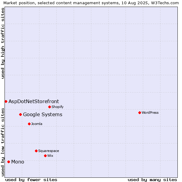Market position of Google Systems vs. Mono vs. AspDotNetStorefront