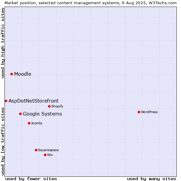 Market position of Google Systems vs. Moodle vs. AspDotNetStorefront
