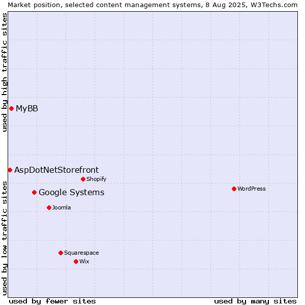 Market position of Google Systems vs. MyBB vs. AspDotNetStorefront