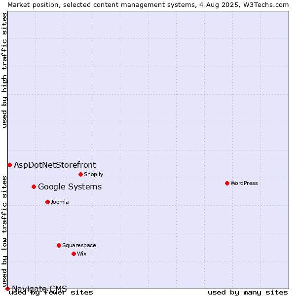 Market position of Google Systems vs. AspDotNetStorefront vs. Navigate CMS