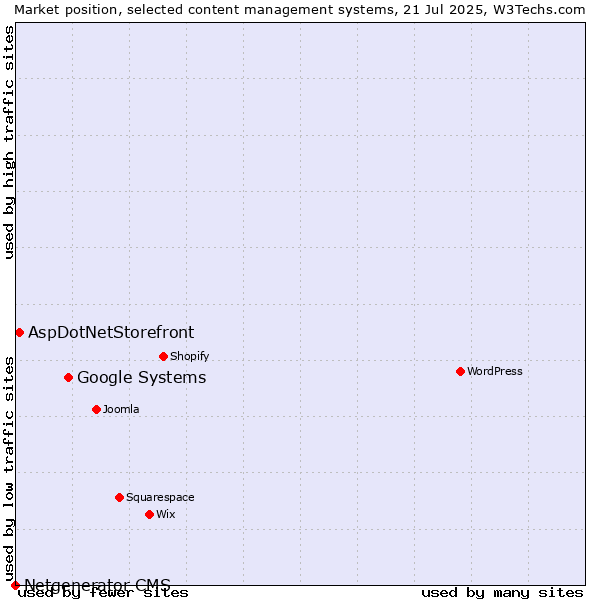 Market position of Google Systems vs. AspDotNetStorefront vs. Netgenerator CMS
