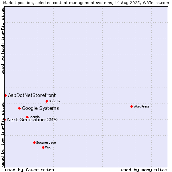 Market position of Google Systems vs. AspDotNetStorefront vs. Next Generation CMS