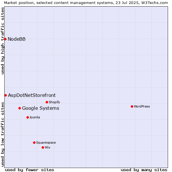 Market position of Google Systems vs. AspDotNetStorefront vs. NodeBB