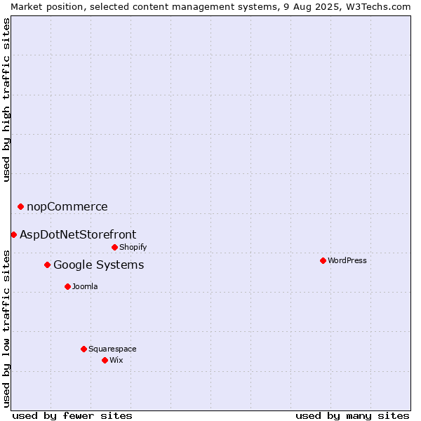 Market position of Google Systems vs. nopCommerce vs. AspDotNetStorefront