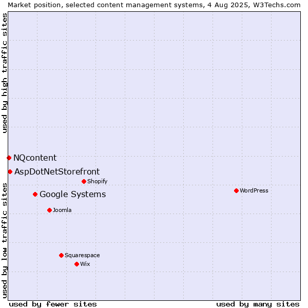 Market position of Google Systems vs. AspDotNetStorefront vs. NQcontent