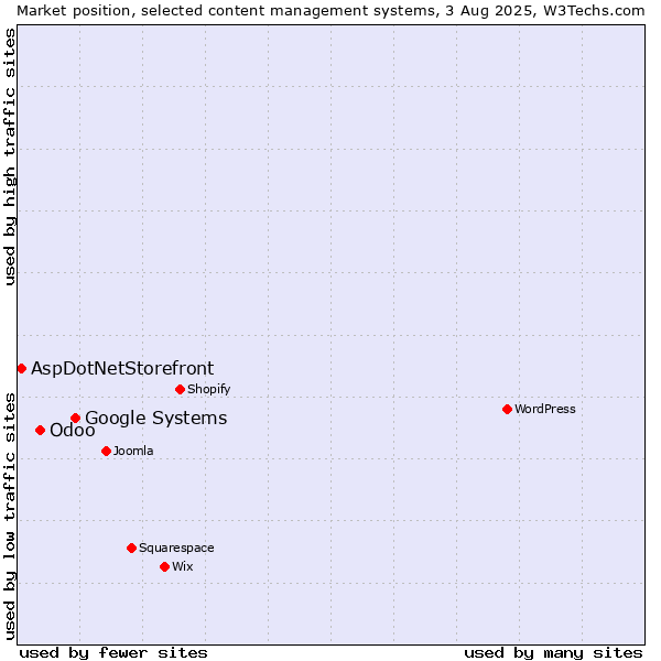 Market position of Google Systems vs. Odoo vs. AspDotNetStorefront