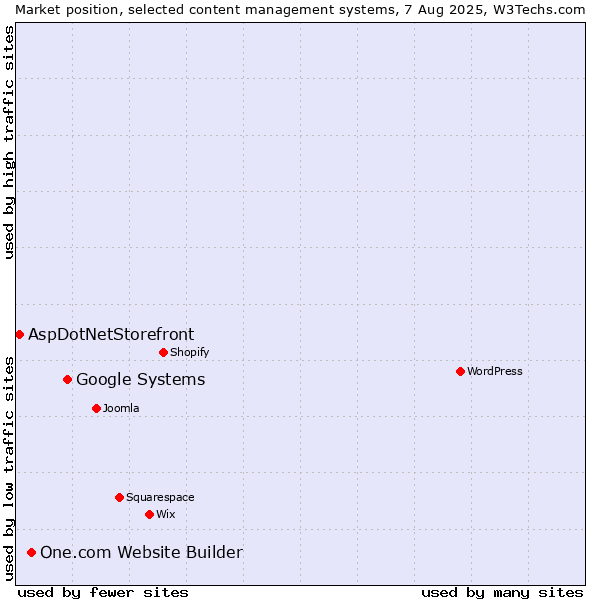 Market position of Google Systems vs. One.com Website Builder vs. AspDotNetStorefront