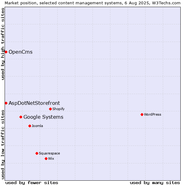 Market position of Google Systems vs. AspDotNetStorefront vs. OpenCms