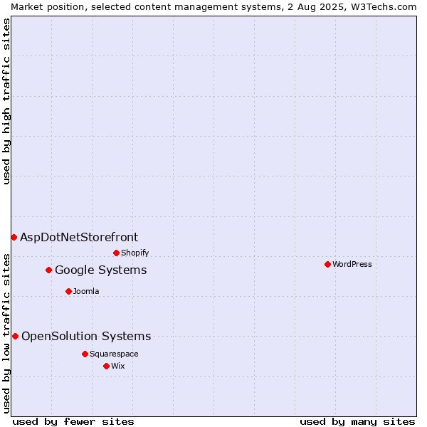 Market position of Google Systems vs. OpenSolution Systems vs. AspDotNetStorefront