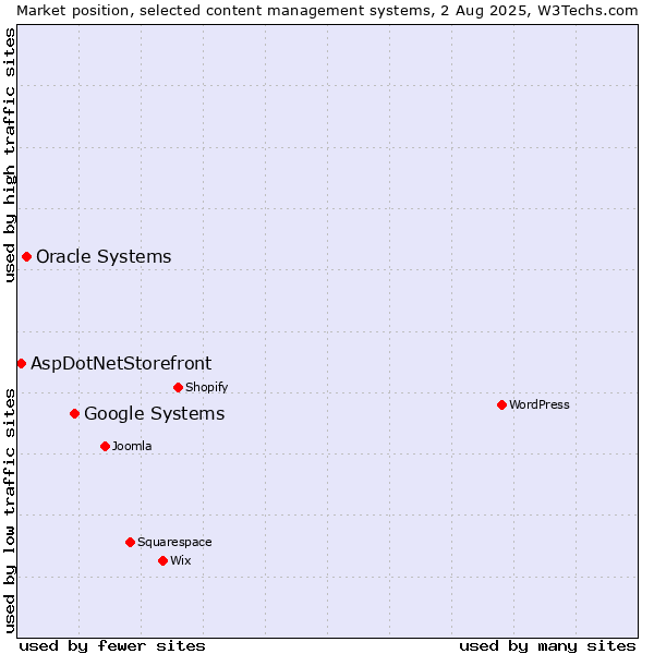 Market position of Google Systems vs. Oracle Systems vs. AspDotNetStorefront