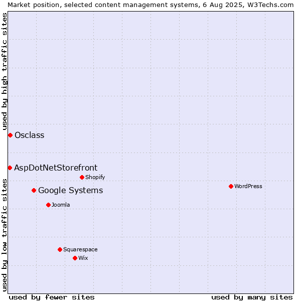 Market position of Google Systems vs. Osclass vs. AspDotNetStorefront