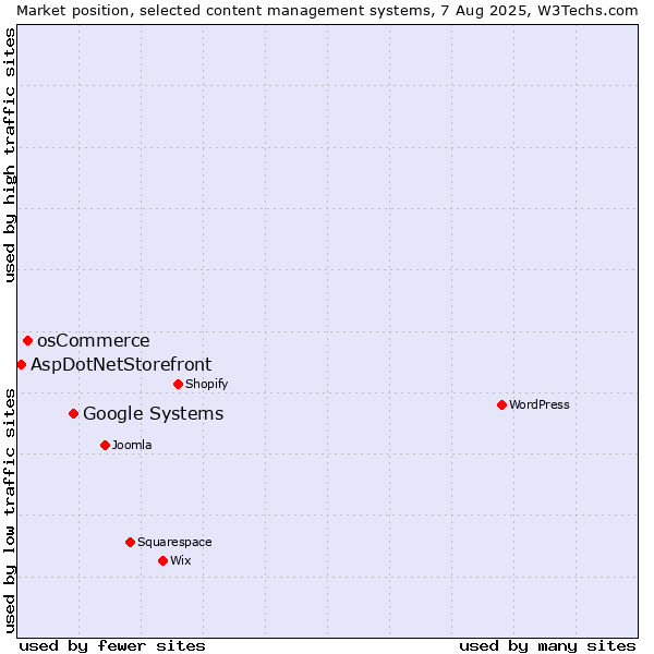Market position of Google Systems vs. osCommerce vs. AspDotNetStorefront