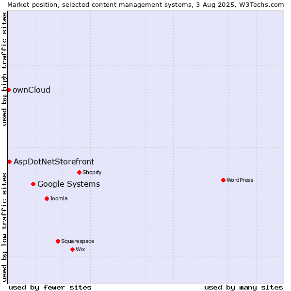 Market position of Google Systems vs. AspDotNetStorefront vs. ownCloud