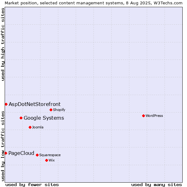 Market position of Google Systems vs. AspDotNetStorefront vs. PageCloud